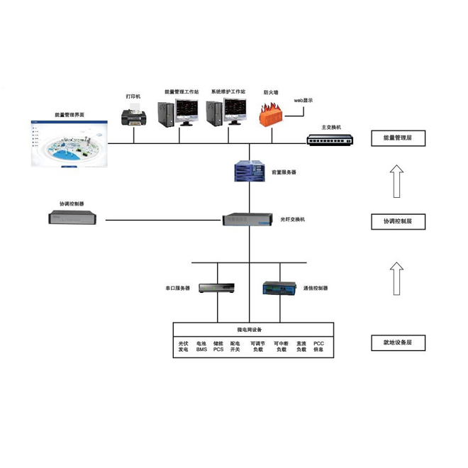 微电网能量管理控制系统